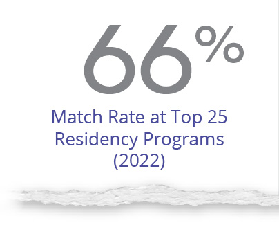 66% match rate at Top 25 Residency Programs (2022)