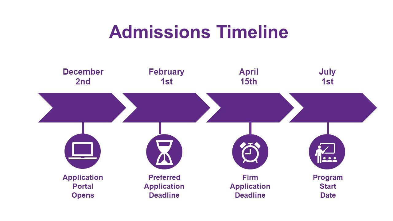 Application Timeline