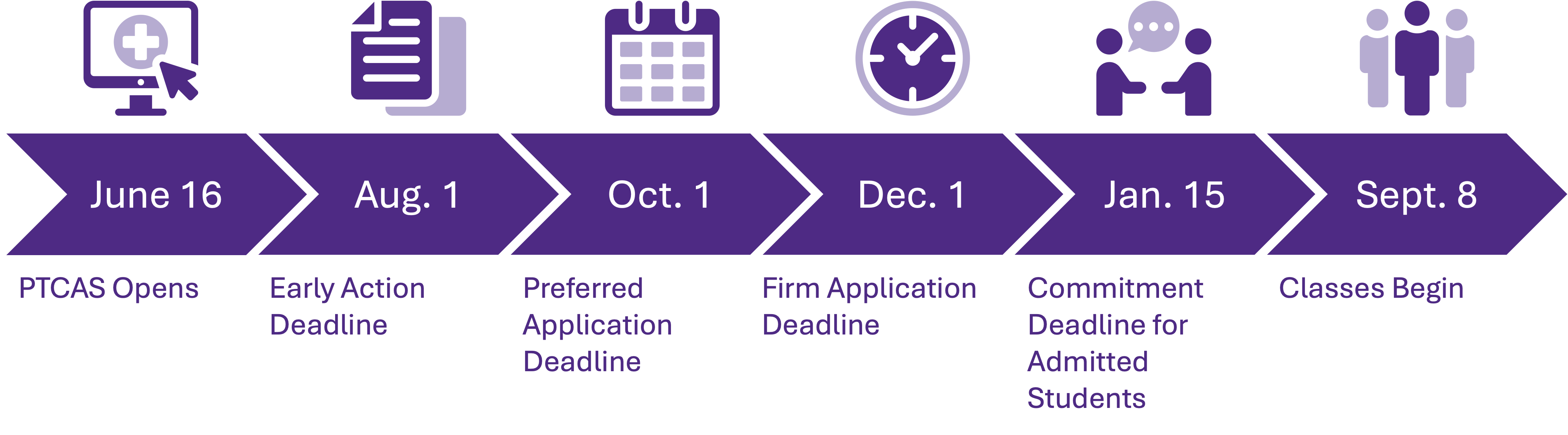 June 16 - PTCAS Opens, Aug 1 - Early Action Deadline, Oct 1 - Preferred Application Deadline, Dec 1 - Firm Application Deadline, Jan 15 - Commitment Deadline for Admitted Students, Sept 8 - Classes Begin